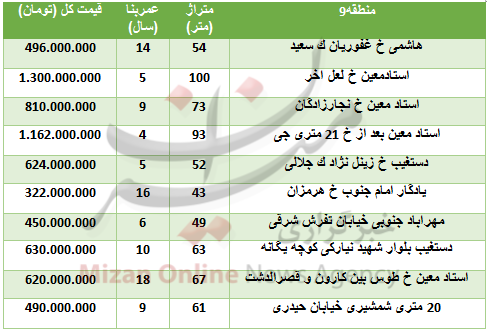 قیمت آپارتمان در منطقه ۹ چقدر تمام می‌شود؟