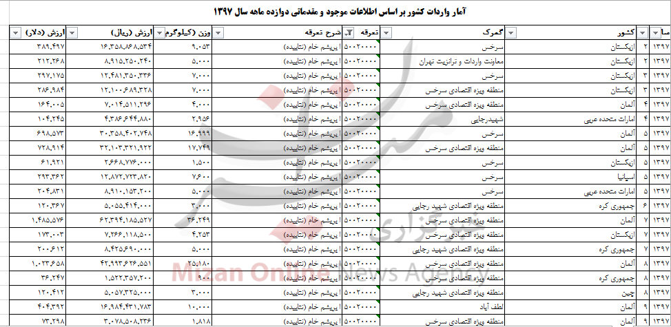 واردات ۳۲۴ تن ابریشم به کشور