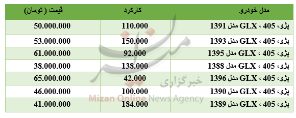 رکورد شکنی پی در پی شاخص / کاهش نرخ ۲۵ ارز در بازار بین بانکی/ برای خرید پژو ۴۰۵ چقدر باید هزینه کرد؟ رکورد شکنی پی در پی شاخص / کاهش نرخ ۲۵ ارز در بازار بین بانکی/ برای خرید پژو ۴۰۵ چقدر باید هزینه کرد؟