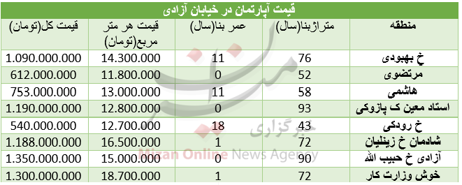 قیمت آپارتمان در خیابان آزادی