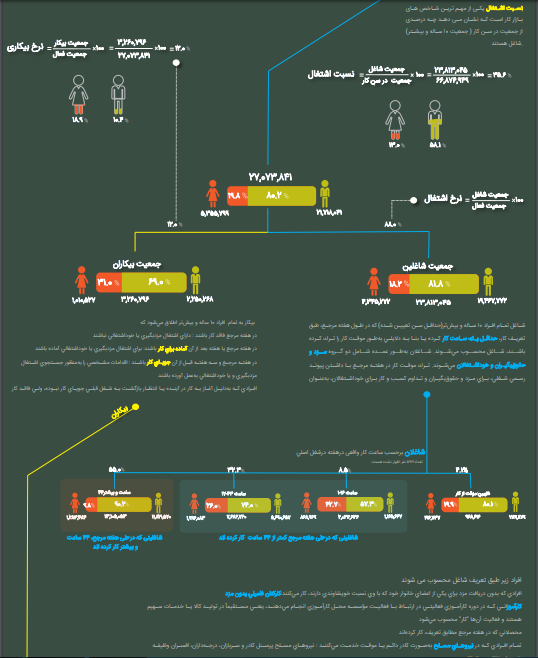 تعداد شاغلین کشور به بیش از ٢٣ میلیون نفر رسید تعداد شاغلین کشور به بیش از ٢٣ میلیون نفر رسید