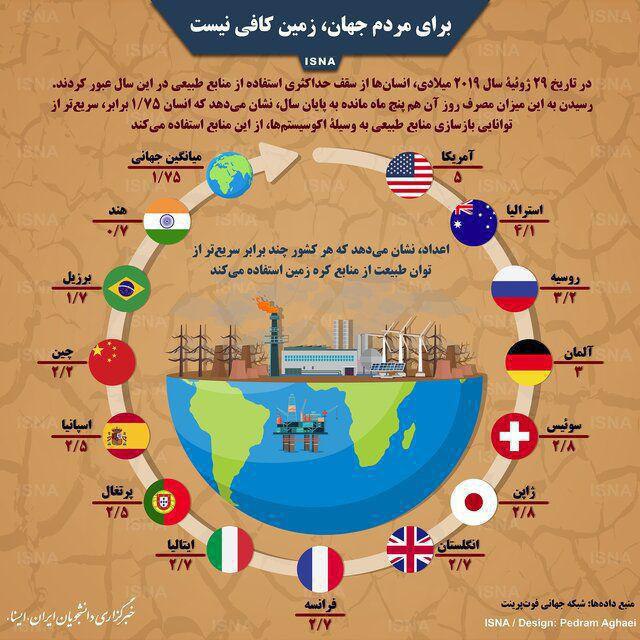 زمین؛ برای همه مردم جهان کافی نیست! +اینفوگرافی زمین؛ برای همه مردم جهان کافی نیست! +اینفوگرافی