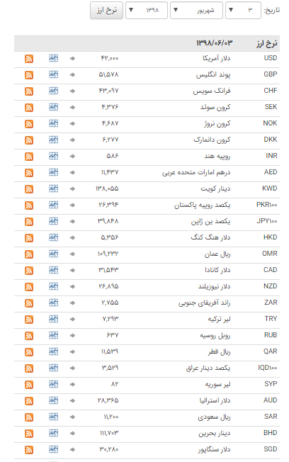 ثبات نرخ ارز در بازار بین بانکی ثبات نرخ ارز در بازار بین بانکی