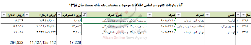 چقدر ارز صرف واردات سرسوزن به کشور شد