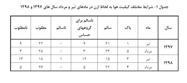 کاهش آلاینده ازون در هوای تهران طی مرداد ماه
