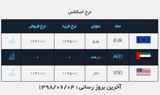 اُفت ۲۰۰ تومانی نرخ خرید دلار در ساعات اولیه روز/ حرکت دلار به سمت کانال ۱۰ هزار تومانی اُفت ۲۰۰ تومانی نرخ خرید دلار در ساعات اولیه روز/ حرکت دلار به سمت کانال ۱۰ هزار تومانی