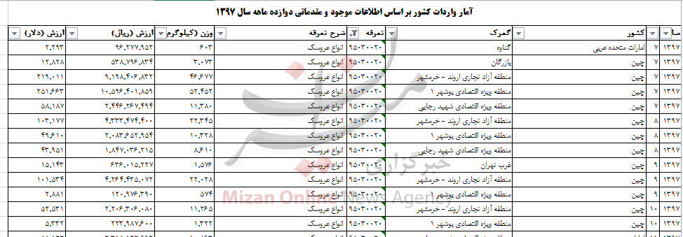 واردات ۲۶۰ تن عروسک به کشور