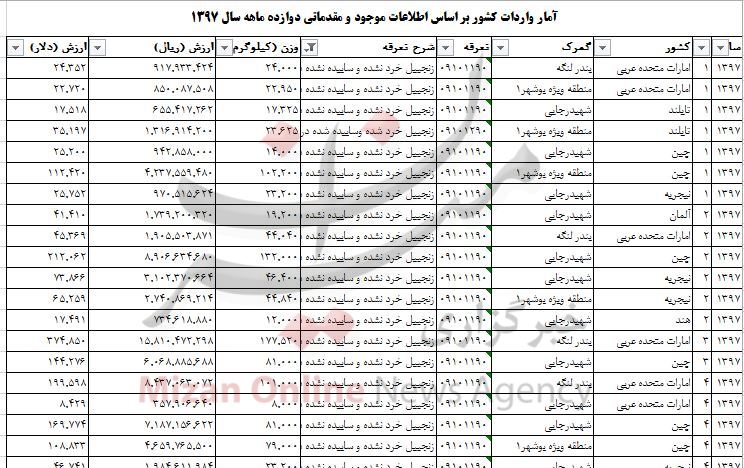 واردات بیش از ۳ هزار تن زنجبیل به کشور واردات بیش از ۳ هزار تن زنجبیل به کشور