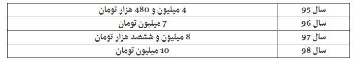 نمایندگان مجلس چقدر حقوق و مزایا میگیرند؟ نمایندگان مجلس چقدر حقوق و مزایا میگیرند؟