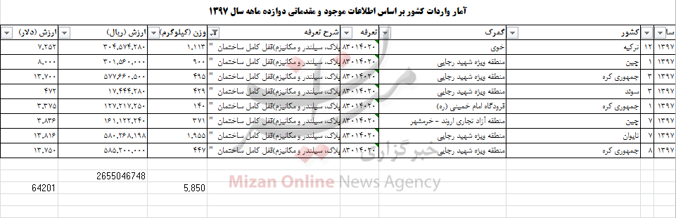 بیش از ۵ تن قفل در ساختمان به کشور وارد شد