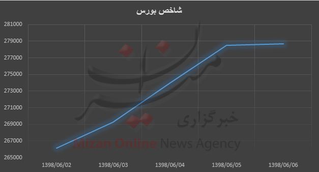 صعود بیش از ۱۲ هزار واحدی شاخص/ روند روبه رشد شاخص تا انتهای هفته صعود بیش از ۱۲ هزار واحدی شاخص/ روند روبه رشد شاخص تا انتهای هفته