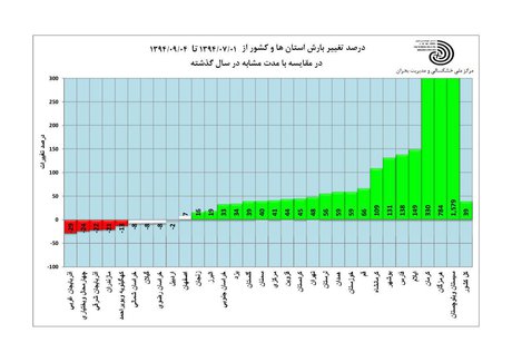 خشکسالی انباشته گریبانگیر همه استان‌های کشور