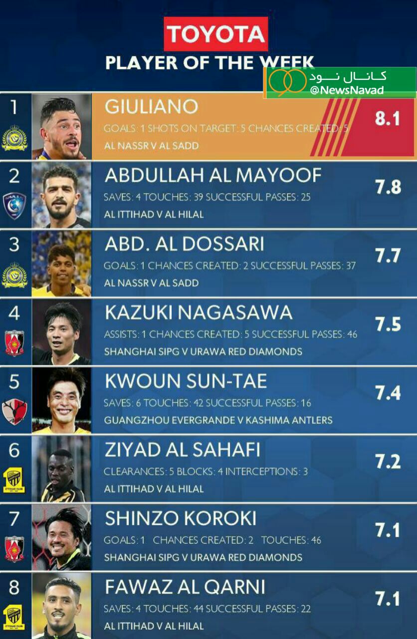 معرفی برترین بازیکنان لیگ قهرمانان آسیا از نگاه AFC معرفی برترین بازیکنان لیگ قهرمانان آسیا از نگاه AFC