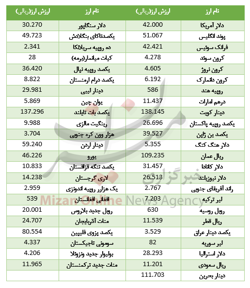 کاهش نرخ ۱۸ ارز در بازار بین بانکی کاهش نرخ ۱۸ ارز در بازار بین بانکی