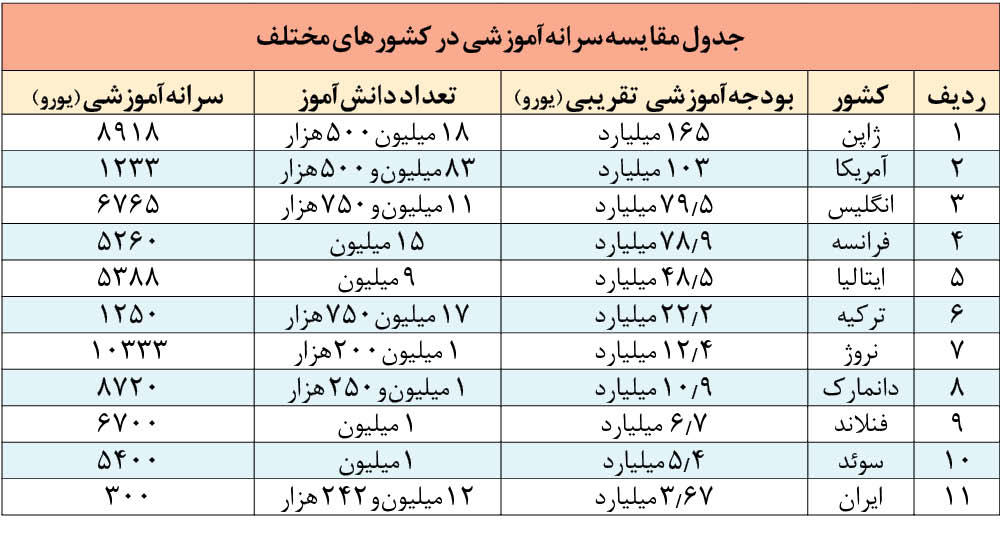 سرانه آموزش  کشور  پایین است/ ژاپن رکورد دارد سرانه آموزشی