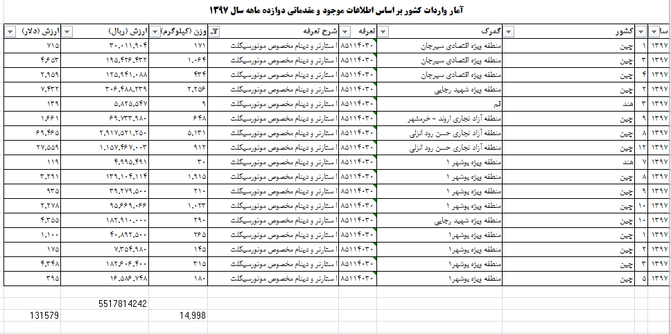 چقدر ارز صرف واردات استارتر دینام موتور سیکلت به کشور شده؟ چقدر ارز صرف واردات استارتر دینام موتور سیکلت به کشور شده؟