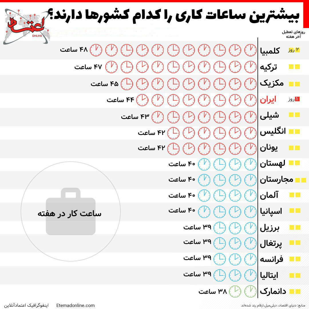 آیا می دانید؛ کدام کشورها رکورد بیشترین ساعات کاری را دارند؟ +اینفوگرافی آیا می دانید؛ کدام کشورها رکورد بیشترین ساعات کاری را دارند؟ +اینفوگرافی