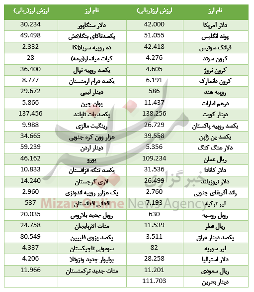 کاهش نرخ ۲۳ ارز در بازار بین بانکی کاهش نرخ ۲۳ ارز در بازار بین بانکی