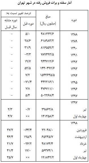 رشد ۱۷ درصدی فروش سفته و برات در تیرماه سال جاری/ عبور رقم سفتهها از ۵ میلیارد تومان رشد ۱۷ درصدی فروش سفته و برات در تیرماه سال جاری/ عبور رقم سفتهها از ۵ میلیارد تومان