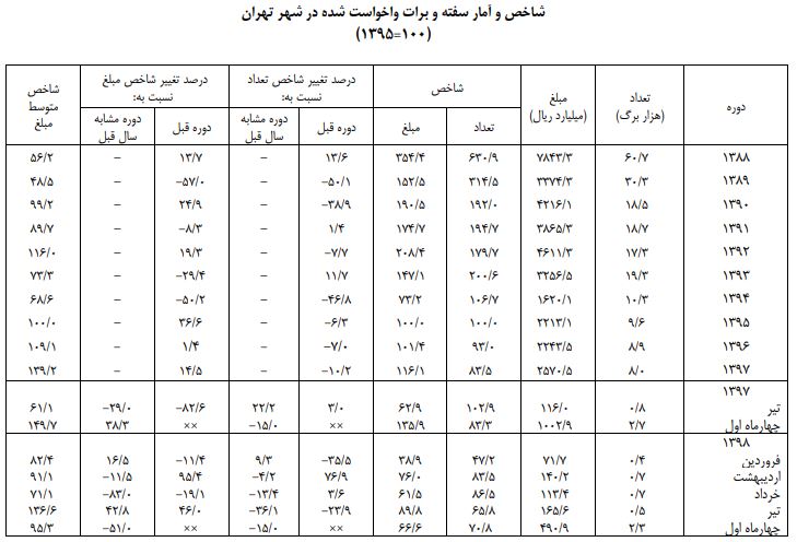 رشد ۱۷ درصدی فروش سفته و برات در تیرماه سال جاری/ عبور رقم سفتهها از ۵ میلیارد تومان رشد ۱۷ درصدی فروش سفته و برات در تیرماه سال جاری/ عبور رقم سفتهها از ۵ میلیارد تومان