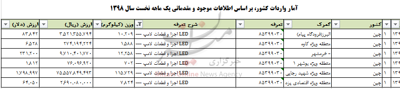 چقدر ارز صرف واردات اجزا و قطعات لامپ LED به کشور شد چقدر ارز صرف واردات اجزا و قطعات لامپ LED به کشور شد