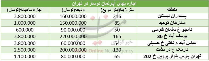 نرخ اجاره آپارتمان‌های نوساز در تهران