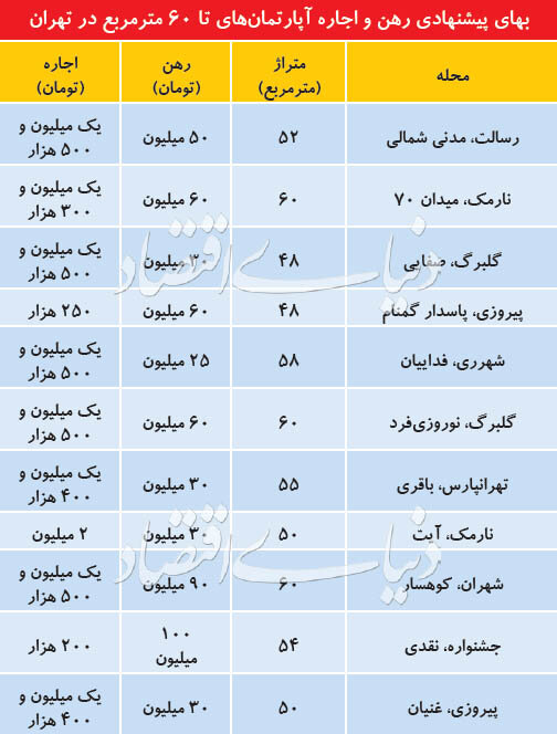 قیمت رهن و اجاره آپارتمانهای زیر ۶۰ متر قیمت رهن و اجاره آپارتمانهای زیر ۶۰ متر