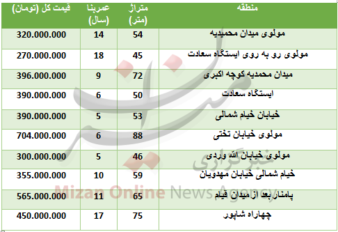 خرید آپارتمان در حوالی بازار تهران چقدر تمام میشود؟ خرید آپارتمان در حوالی بازار تهران چقدر تمام میشود؟