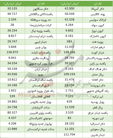 کاهش قیمت ۲۶ ارز در بازار بین بانکی