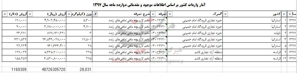 چقدر تخم لارو بچه ماهی به کشور وارد شد چقدر تخم لارو بچه ماهی به کشور وارد شد