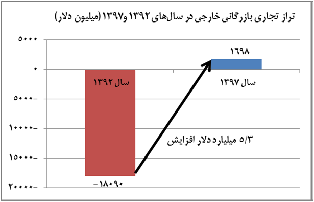 افزایش ۵/۳ میلیارد دلاری تراز تجاری بازرگانی خارجی افزایش ۵/۳ میلیارد دلاری تراز تجاری بازرگانی خارجی