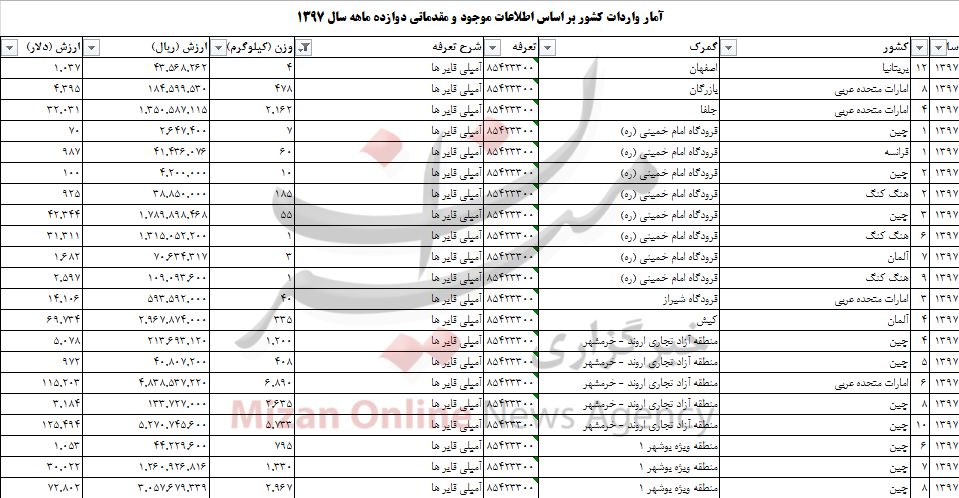 چقدر ارز صرف واردات آمپلی فایر به کشور شد؟ چقدر ارز صرف واردات آمپلی فایر به کشور شد؟