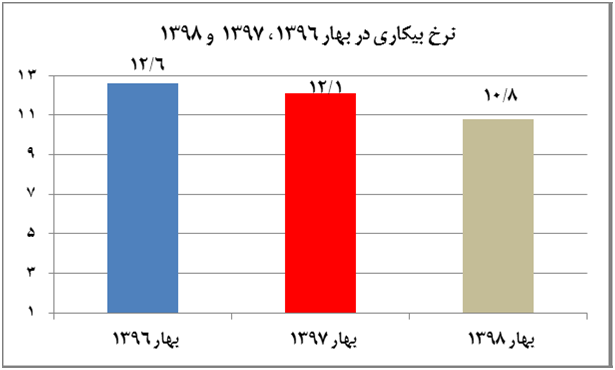نرخ بیکاری به ۱۰/۸ درصد رسید نرخ بیکاری به ۱۰/۸ درصد رسید