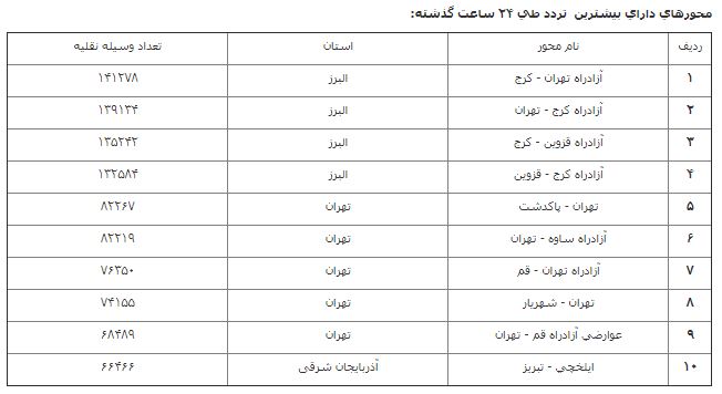 کاهش ۰.۱ درصدی تردد نسبت به روز گذشته