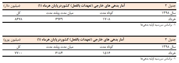 کاهش بدهیهای خارجی در پایان فصل بهار کاهش بدهیهای خارجی در پایان فصل بهار