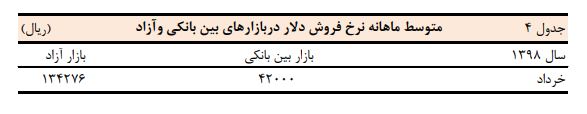 کاهش بدهیهای خارجی در پایان فصل بهار کاهش بدهیهای خارجی در پایان فصل بهار