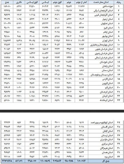 بیشترین کارمندان دکتری و زیر دیپلم در کدام شهر‌ها فعال هستند؟