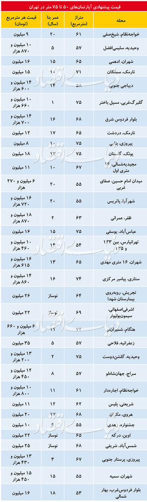 پرطرفدار‌های پایتخت چقدر قیمت خوردند؟