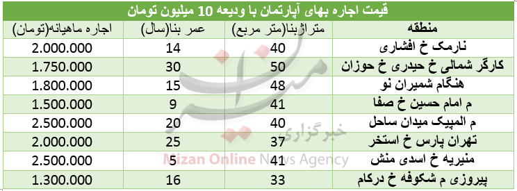 با ۱۰ میلیون ودیعه کجا می‌توان خانه اجاره کرد