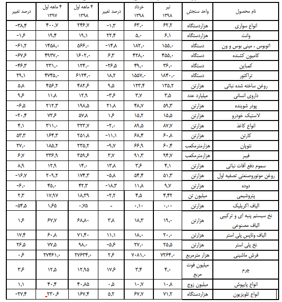 تولید کدام کالاهای معدنی و صنایع معدنی کاهش یافت؟ تولید کدام کالاهای معدنی و صنایع معدنی کاهش یافت؟