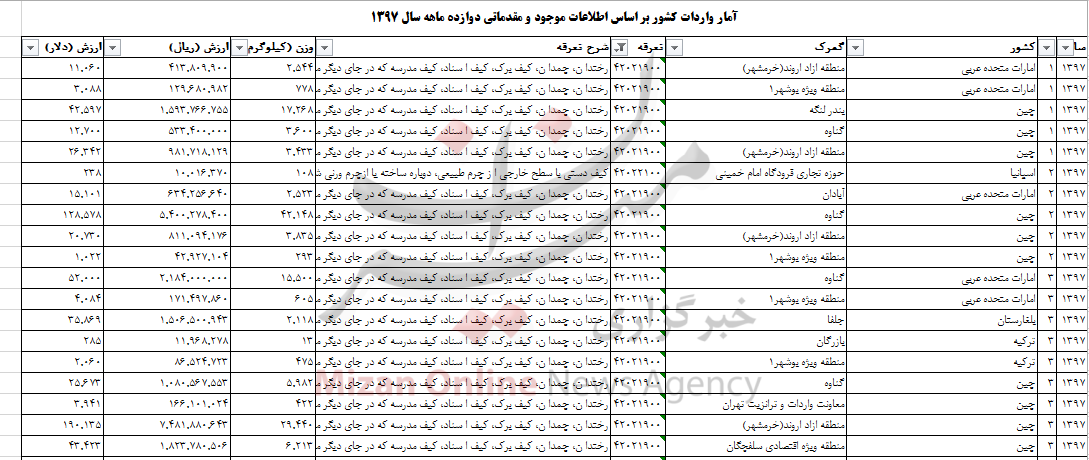 واردات ۳۲۱ تن کیف دستی به کشور واردات ۳۲۱ تن کیف دستی به کشور