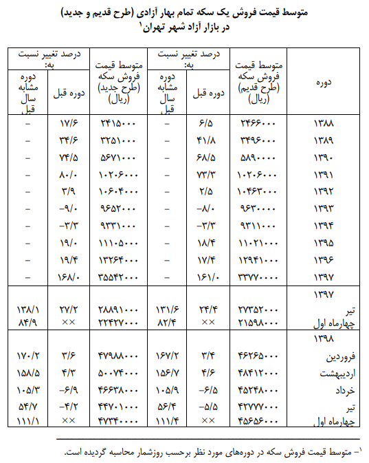کاهش ۳۴۳ هزار تومانی قیمت سکه در یک ماه کاهش ۳۴۳ هزار تومانی قیمت سکه در یک ماه