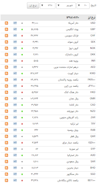 شاخص در ارتفاع ۲۹۹ هزار واحدی متوقف شد/ کاهش نرخ ۱۹ ارز در بازار بین بانکی/ برای خرید آپارتمان در خیابان ولیعصر چقدر باید هزینه کرد؟