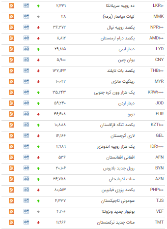 شاخص در ارتفاع ۲۹۹ هزار واحدی متوقف شد/ کاهش نرخ ۱۹ ارز در بازار بین بانکی/ برای خرید آپارتمان در خیابان ولیعصر چقدر باید هزینه کرد؟