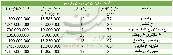 شاخص در ارتفاع ۲۹۹ هزار واحدی متوقف شد/ کاهش نرخ ۱۹ ارز در بازار بین بانکی/ برای خرید آپارتمان در خیابان ولیعصر چقدر باید هزینه کرد؟