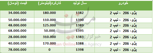 قیمت پژو، ۲۰۶ تیپ ۲ در بازار + جدول قیمت پژو، ۲۰۶ تیپ ۲ در بازار + جدول