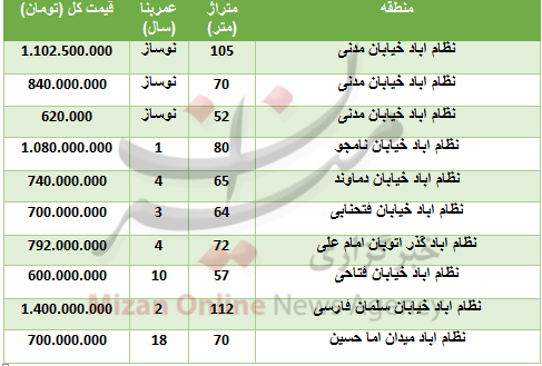 خرید آپارتمان در نظام آباد چقدر تمام می‌شود؟