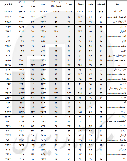 تعداد کل سطوح تقسیماتی کشور تا پایان سال ۹۷ تعداد کل سطوح تقسیماتی کشور تا پایان سال ۹۷