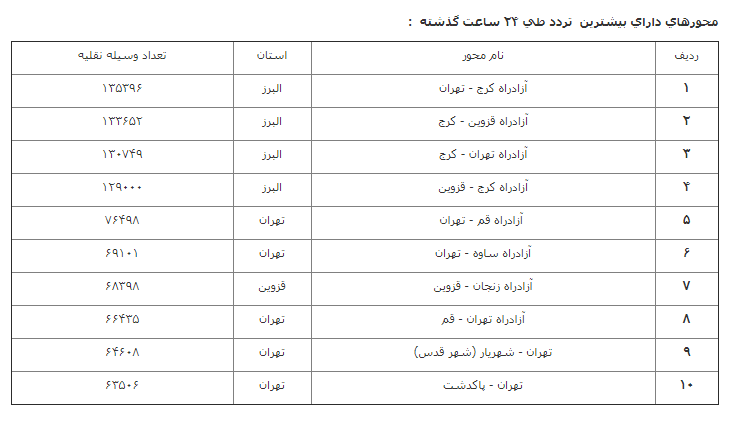 تردد برون شهری ۷.۱ درصد افزایش یافت تردد برون شهری ۷.۱ درصد افزایش یافت