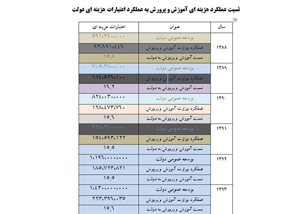 نامه حاجیبابایی به مجلس/کالبد شکافی و واقع نمایی بودجه عملیاتی آموزش و پرورش نامه حاجیبابایی به مجلس/کالبد شکافی و واقع نمایی بودجه عملیاتی آموزش و پرورش